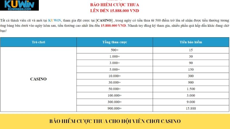 Bảo hiểm cược thua cho hội viên chơi Casino