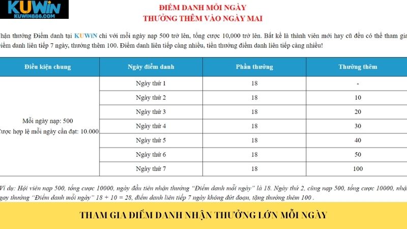 Tham gia điểm danh nhận thưởng lớn mỗi ngày